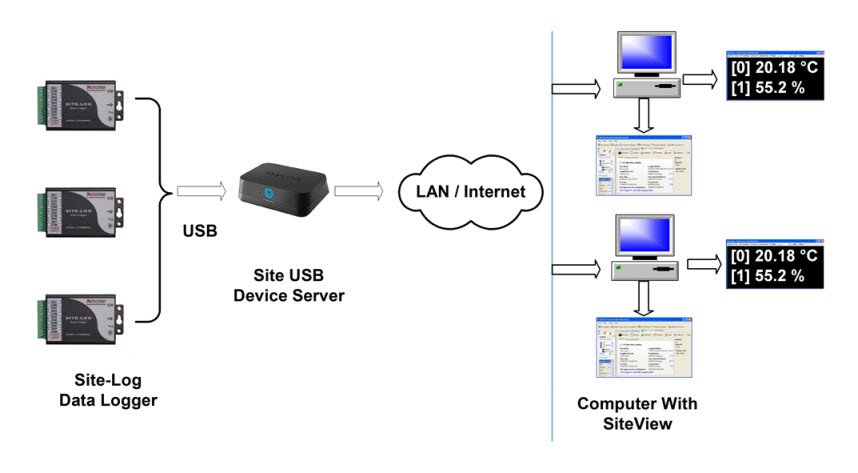 USB Port on Router